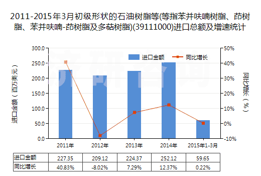 2011-2015年3月初級形狀的石油樹脂等(等指苯并呋喃樹脂、茚樹脂、苯并呋喃-茚樹脂及多萜樹脂)(39111000)進口總額及增速統(tǒng)計